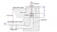 Project Head of open flume propeller turbine generator