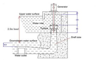 Project Head of open flume propeller turbine generator