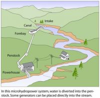 Micro water power generator project scheme