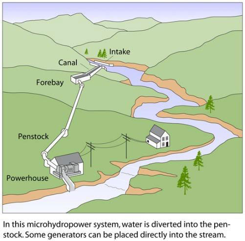 Micro water power generator project scheme