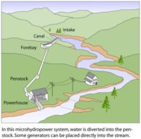 micro hydro project scheme